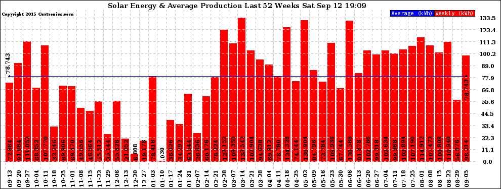 Solar PV/Inverter Performance Weekly Solar Energy Production Last 52 Weeks