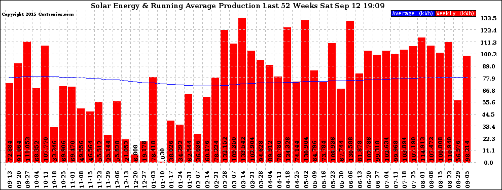 Solar PV/Inverter Performance Weekly Solar Energy Production Running Average Last 52 Weeks