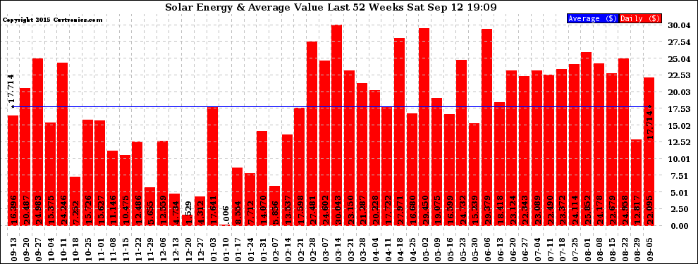 Solar PV/Inverter Performance Weekly Solar Energy Production Value Last 52 Weeks