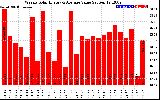 Milwaukee Solar Powered Home WeeklyProductionValue