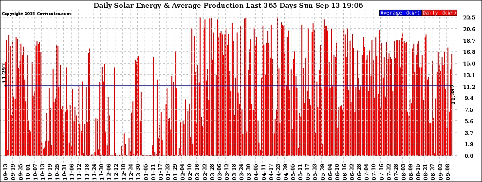 Solar PV/Inverter Performance Daily Solar Energy Production Last 365 Days