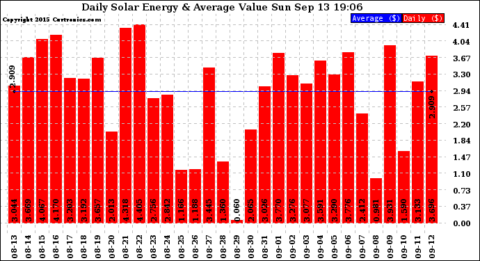 Solar PV/Inverter Performance Daily Solar Energy Production Value