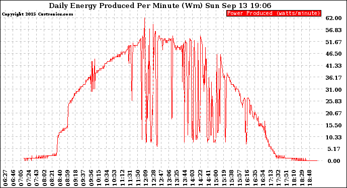 Solar PV/Inverter Performance Daily Energy Production Per Minute