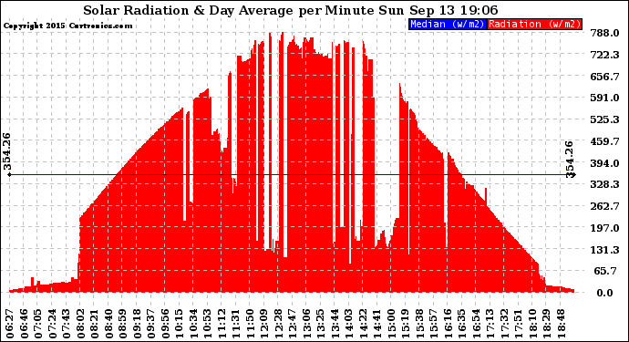 Solar PV/Inverter Performance Solar Radiation & Day Average per Minute