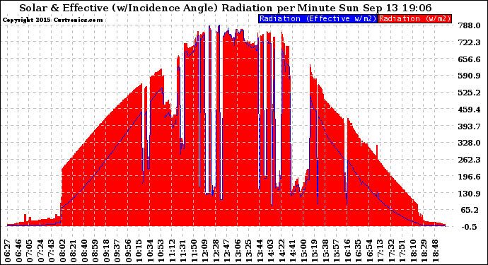 Solar PV/Inverter Performance Solar Radiation & Effective Solar Radiation per Minute