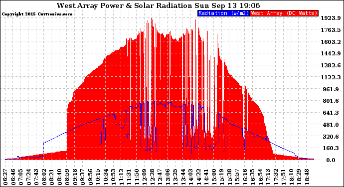 Solar PV/Inverter Performance West Array Power Output & Solar Radiation