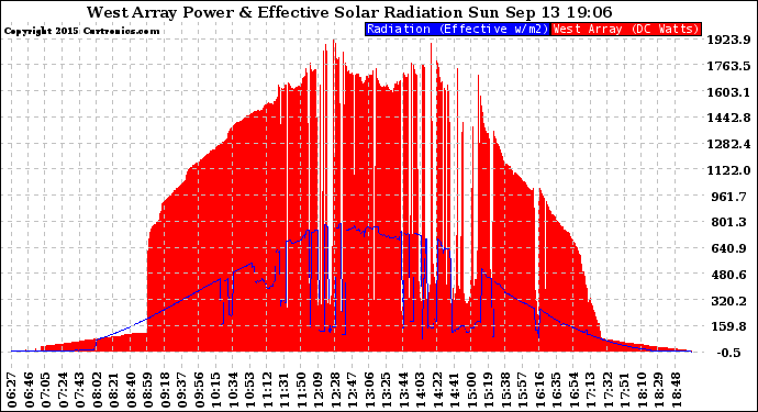 Solar PV/Inverter Performance West Array Power Output & Effective Solar Radiation