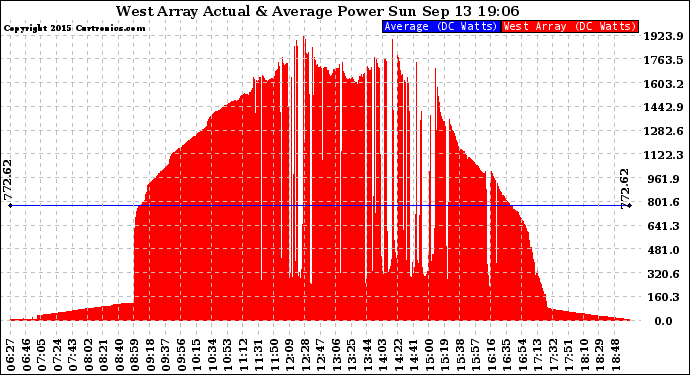 Solar PV/Inverter Performance West Array Actual & Average Power Output