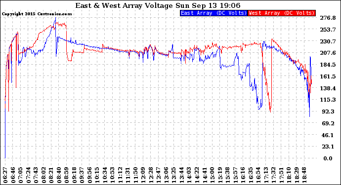 Solar PV/Inverter Performance Photovoltaic Panel Voltage Output