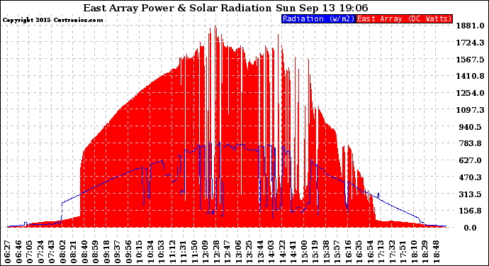 Solar PV/Inverter Performance East Array Power Output & Solar Radiation