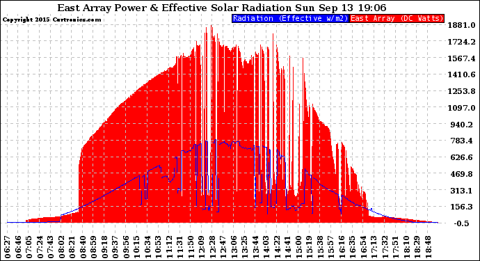 Solar PV/Inverter Performance East Array Power Output & Effective Solar Radiation