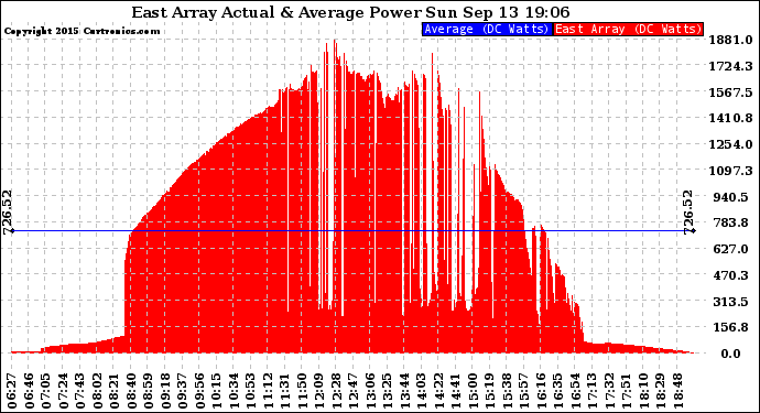 Solar PV/Inverter Performance East Array Actual & Average Power Output