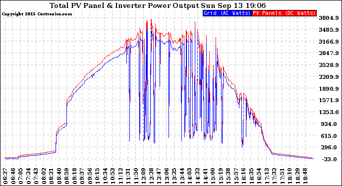 Solar PV/Inverter Performance PV Panel Power Output & Inverter Power Output