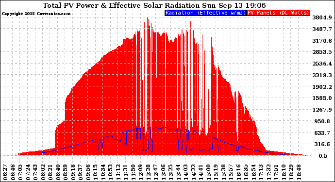 Solar PV/Inverter Performance Total PV Panel Power Output & Effective Solar Radiation