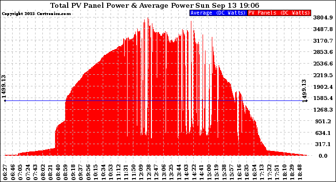 Solar PV/Inverter Performance Total PV Panel Power Output