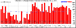 Milwaukee Solar Powered Home WeeklyProduction52ValueRunningAvg