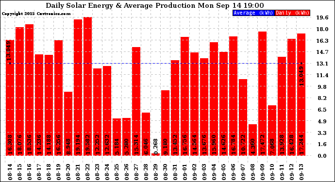 Solar PV/Inverter Performance Daily Solar Energy Production