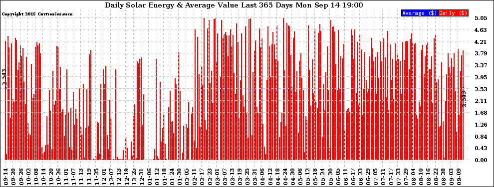 Solar PV/Inverter Performance Daily Solar Energy Production Value Last 365 Days