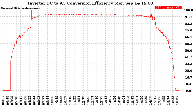 Solar PV/Inverter Performance Inverter DC to AC Conversion Efficiency