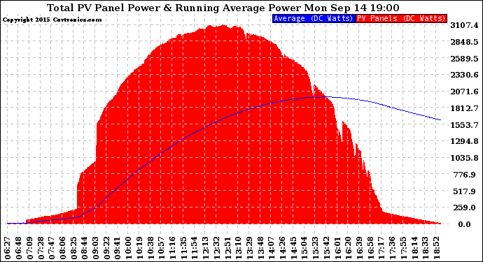 Solar PV/Inverter Performance Total PV Panel & Running Average Power Output