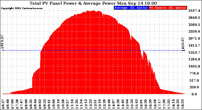 Solar PV/Inverter Performance Total PV Panel Power Output