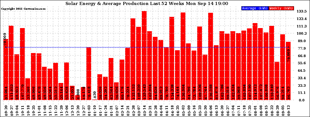 Solar PV/Inverter Performance Weekly Solar Energy Production Last 52 Weeks