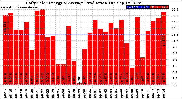 Solar PV/Inverter Performance Daily Solar Energy Production