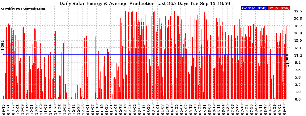 Solar PV/Inverter Performance Daily Solar Energy Production Last 365 Days