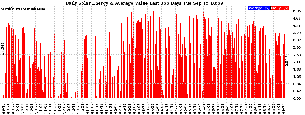 Solar PV/Inverter Performance Daily Solar Energy Production Value Last 365 Days