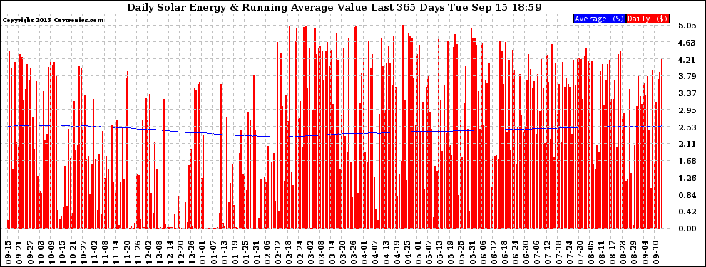 Solar PV/Inverter Performance Daily Solar Energy Production Value Running Average Last 365 Days