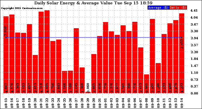 Solar PV/Inverter Performance Daily Solar Energy Production Value