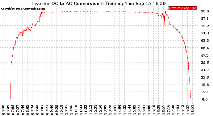 Solar PV/Inverter Performance Inverter DC to AC Conversion Efficiency