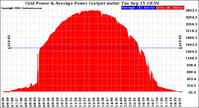 Solar PV/Inverter Performance Inverter Power Output