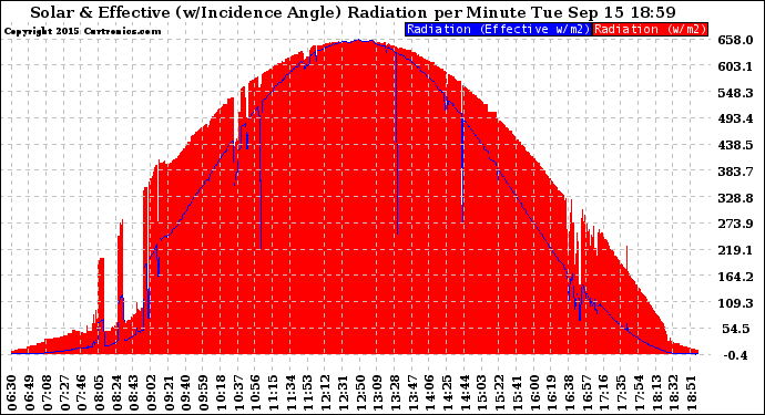 Solar PV/Inverter Performance Solar Radiation & Effective Solar Radiation per Minute