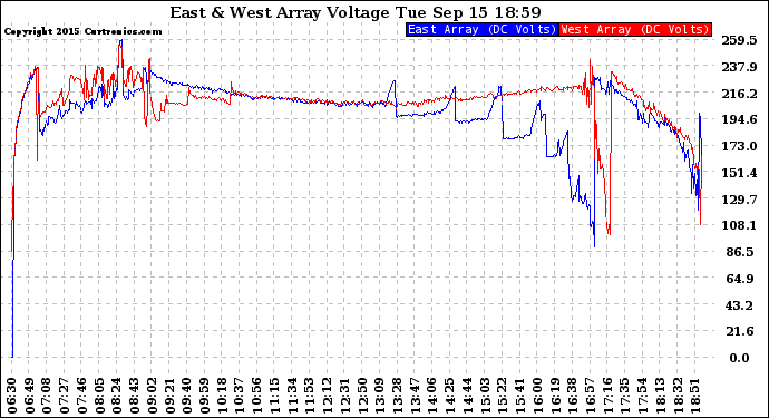 Solar PV/Inverter Performance Photovoltaic Panel Voltage Output