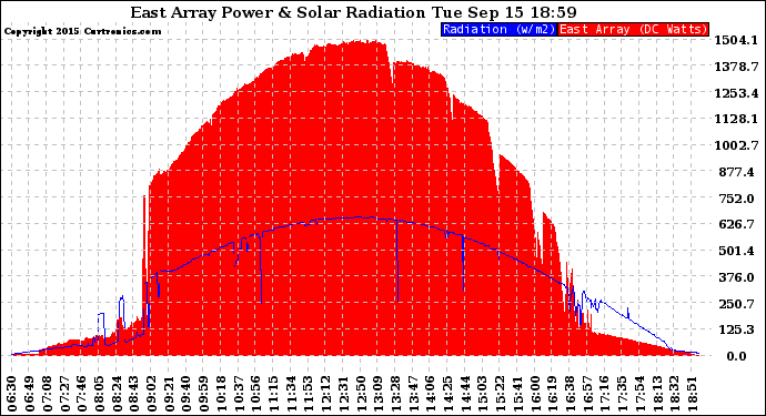 Solar PV/Inverter Performance East Array Power Output & Solar Radiation