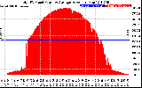 Solar PV/Inverter Performance Total PV Panel Power Output