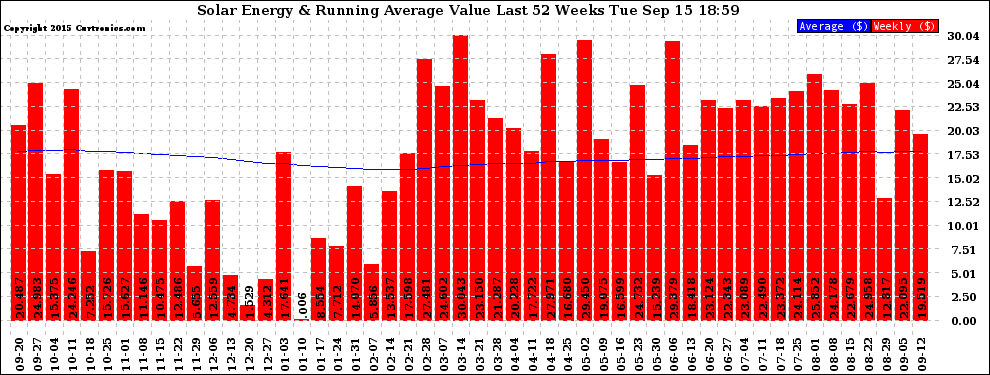 Solar PV/Inverter Performance Weekly Solar Energy Production Value Running Average Last 52 Weeks