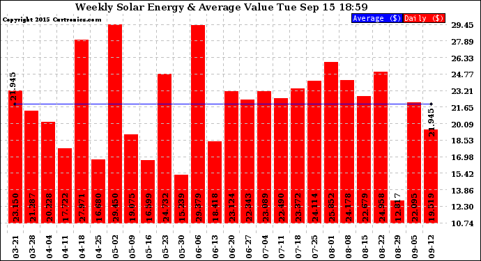 Solar PV/Inverter Performance Weekly Solar Energy Production Value