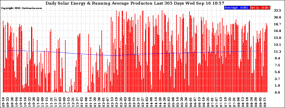 Solar PV/Inverter Performance Daily Solar Energy Production Running Average Last 365 Days