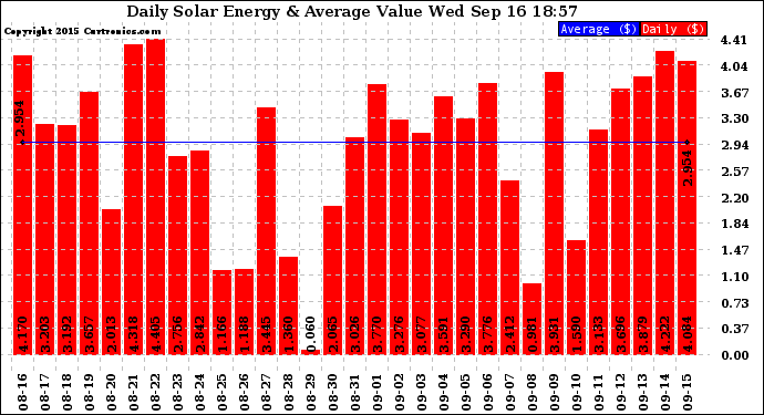 Solar PV/Inverter Performance Daily Solar Energy Production Value