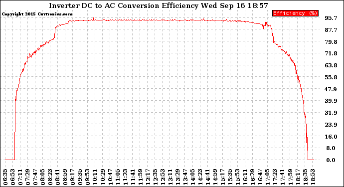 Solar PV/Inverter Performance Inverter DC to AC Conversion Efficiency