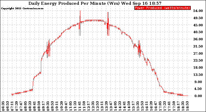 Solar PV/Inverter Performance Daily Energy Production Per Minute