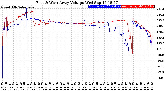 Solar PV/Inverter Performance Photovoltaic Panel Voltage Output