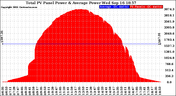 Solar PV/Inverter Performance Total PV Panel Power Output