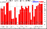 Solar PV/Inverter Performance Daily Solar Energy Production