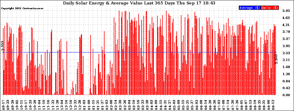 Solar PV/Inverter Performance Daily Solar Energy Production Value Last 365 Days