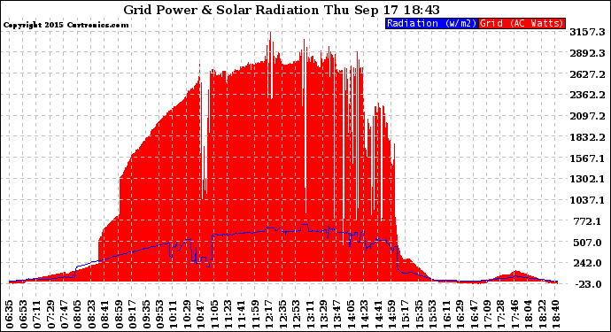 Solar PV/Inverter Performance Grid Power & Solar Radiation