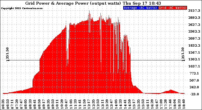 Solar PV/Inverter Performance Inverter Power Output