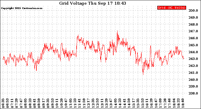 Solar PV/Inverter Performance Grid Voltage